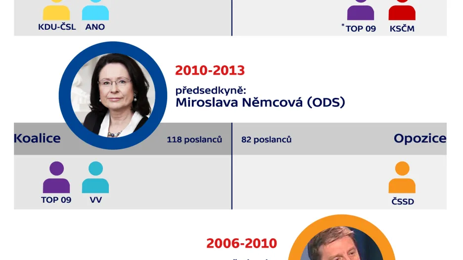 Úvodní sestavy předsedů a místopředsedů