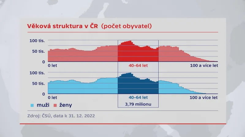 Věková struktura v Česku (počet obyvatel)