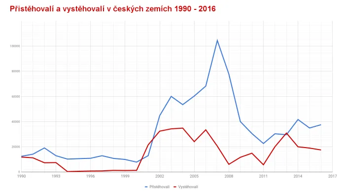 Historie příchozích a odchozích cizinců v České republice