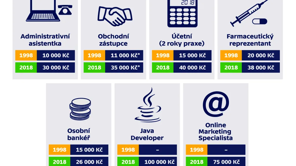 Mzda před dvaceti lety a dnes