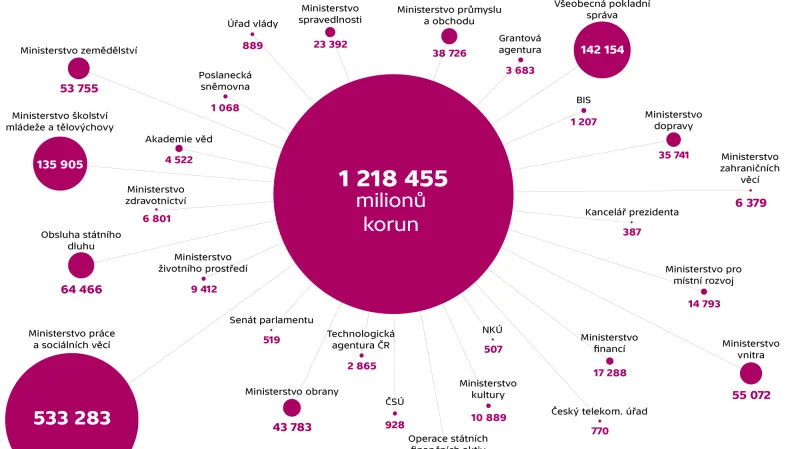 Návrh výdajů státního rozpočtu pro rok 2015
