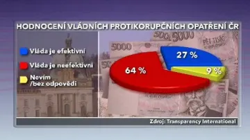 Hodnocení vládních protikorupčních opatření