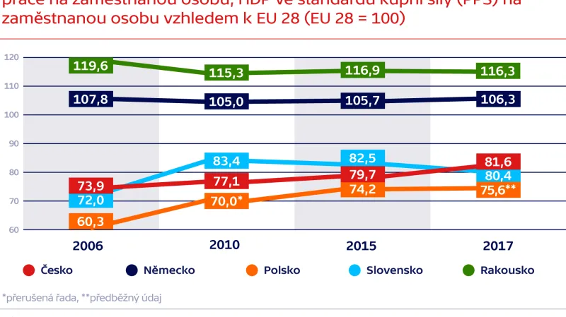 Mezinárodní srovnání výše produktivity práce (nominální produktivita práce na zaměstnanou osobu, HDP ve standardu kupní síly (PPS) na zaměstnanou osobu vzhledem k EU 28 (EU 28 = 100)