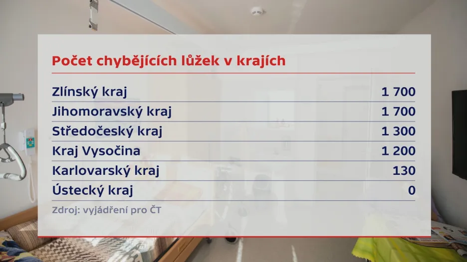 Chybějící lůžka v jednotlivých krajích