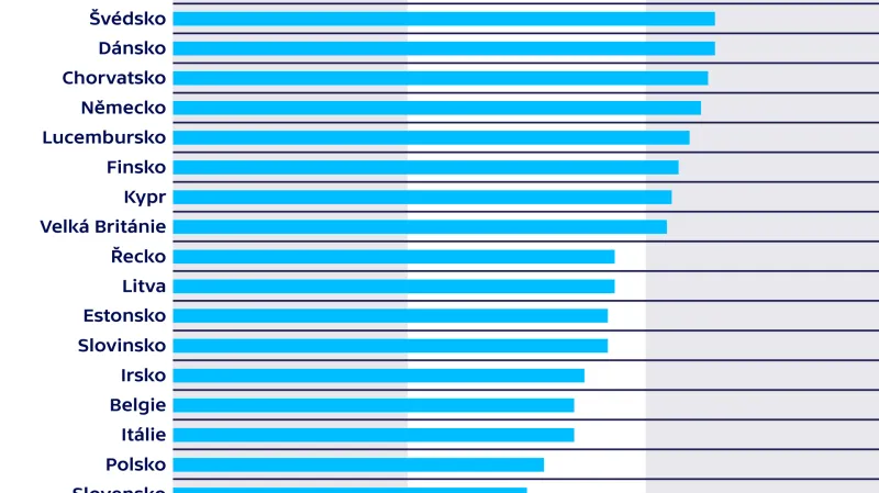 Pořadí zemí EU podle kvality silnic (index, 2018)