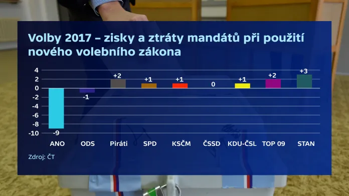 Rozdíly v počtu mandátů v PS dle zisků stran v roce 2017 v přepočtu dle nového volebního zákona