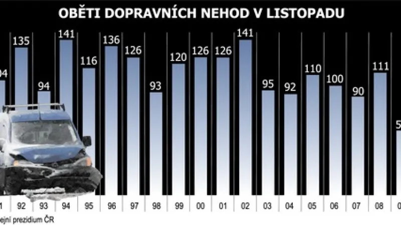 Oběti listopadových dopravních nehod