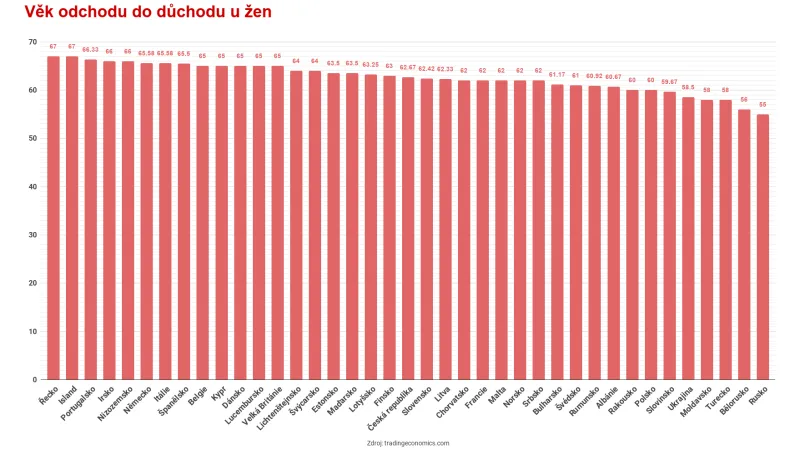 Věk odchodu do důchodu u žen
