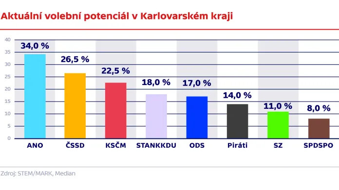 Aktuální volební potenciál v Karlovarském kraji