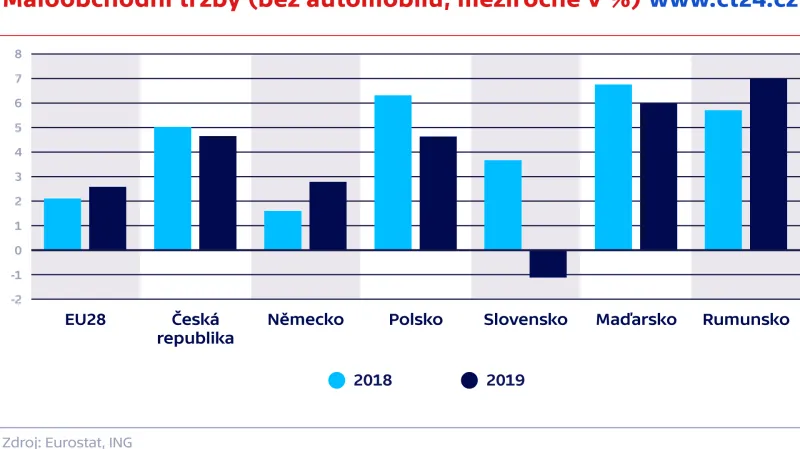 Maloobchodní tržby (bez automobilů, meziročně v %)