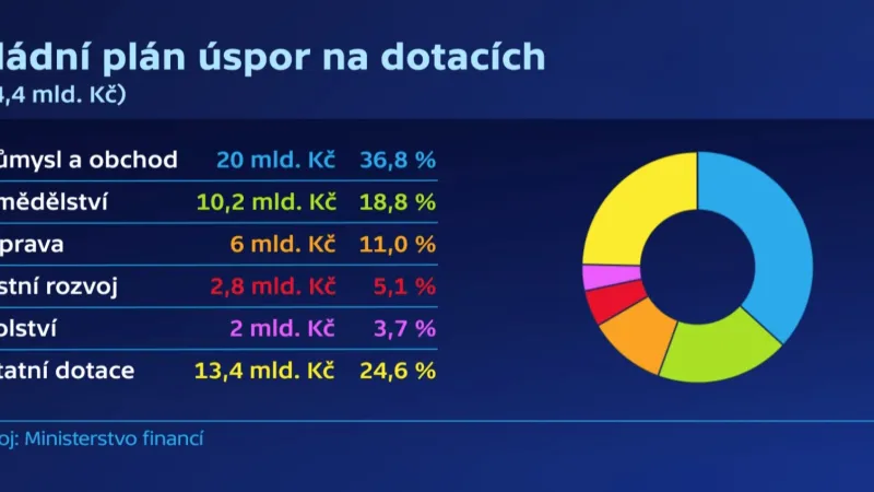 Vládní plán úspor na dotacích