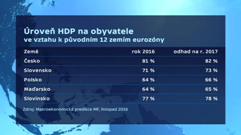 Úroveň HDP v přepočtu na obyvatele