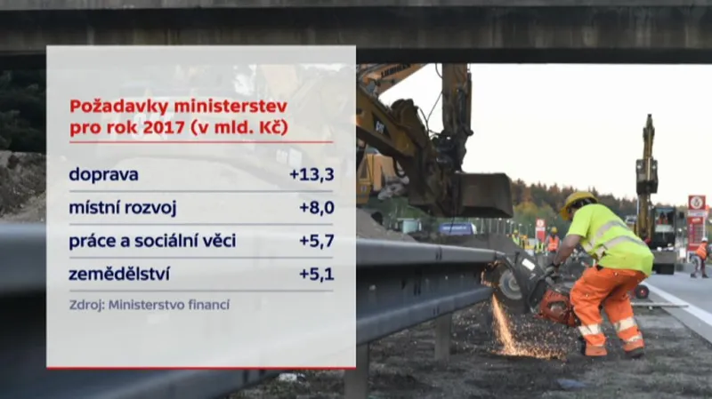 Rozpočtové požadavky