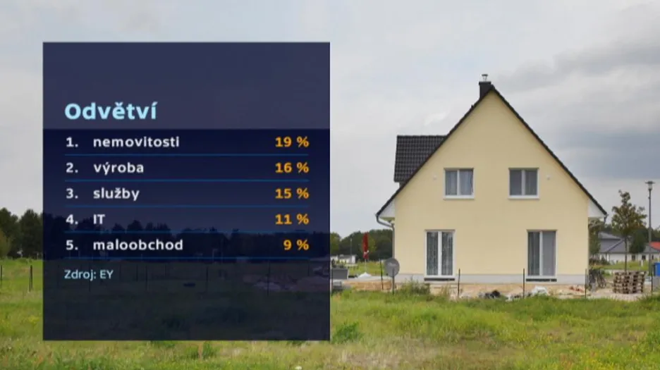 O která odvětví mají investoři největší zájem?