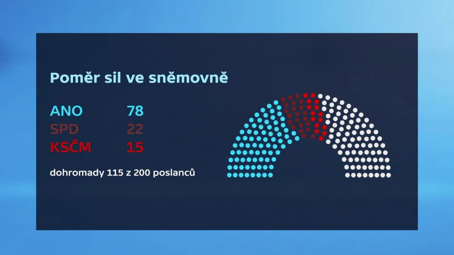 Poměr sil ve sněmovně: ANO, SPD, KSČM
