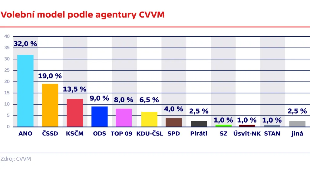 Volební model podle agentury CVVM