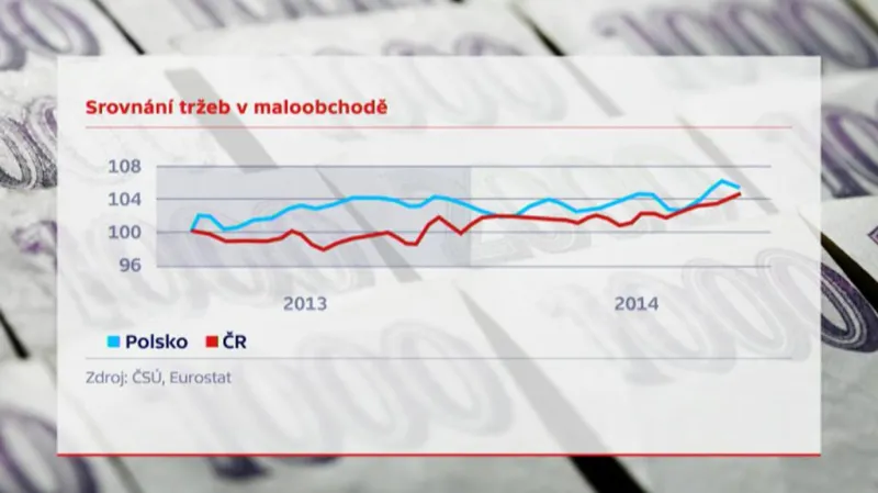 Maloobchodní tržby