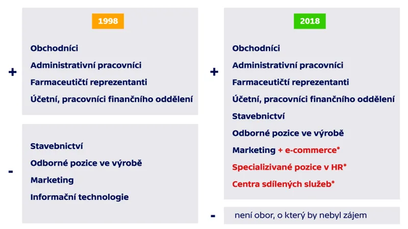 Poptávka po zaměstnání v roce 1998 a 2018