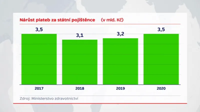 Navrhované navýšení na odvody za státní pojištěnce
