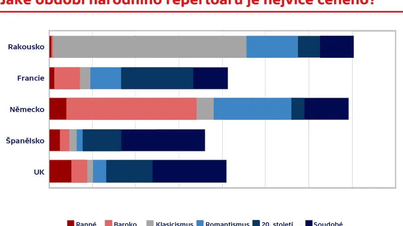 Hudební období uváděných národních skladatelů