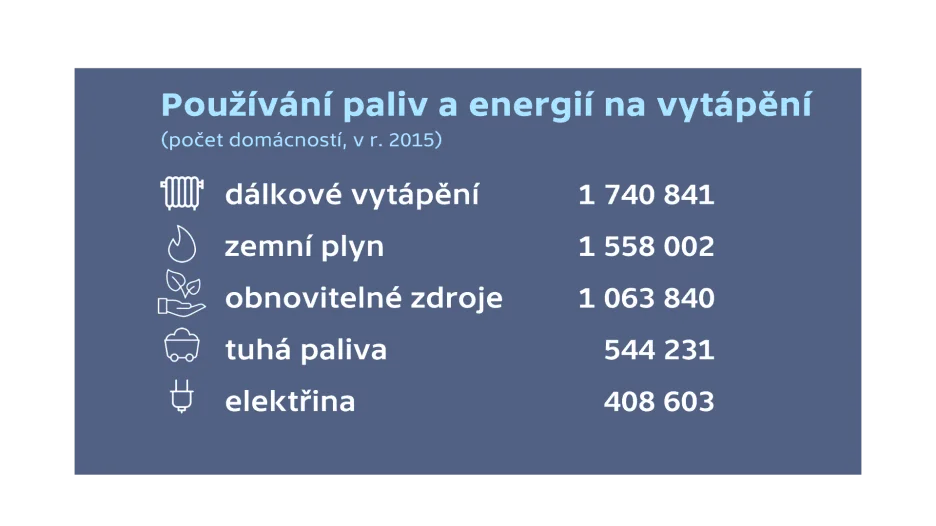 Čím se topí