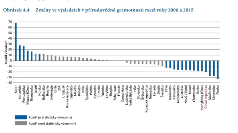 Jak se zhoršují znalosti českých žáků