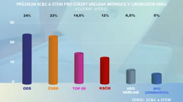 Průzkum SC&C a STEM