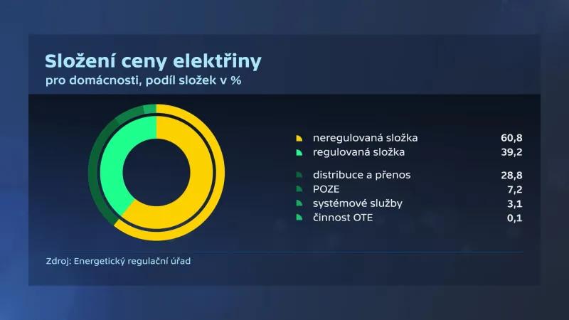 Složení ceny elektřiny