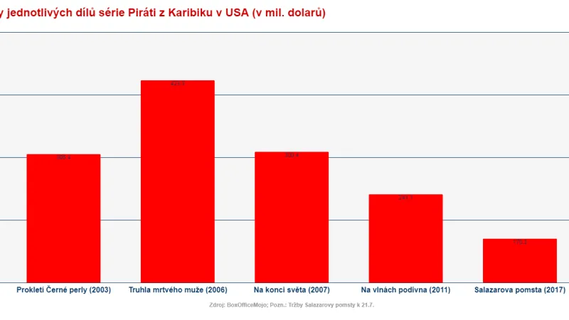 Tržby filmů ze série Piráti z Karibiku