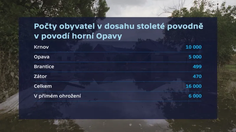 Obyvatelé v ohrožení při stoleté povodni horní Opavy