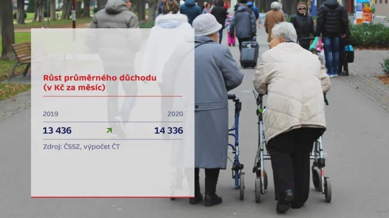 Růst důchodů