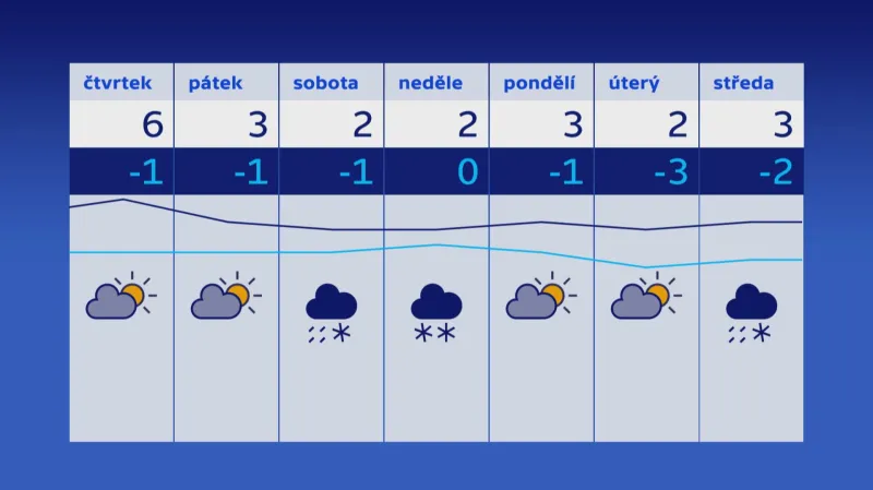 Výhled na další dny