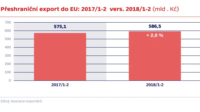 Přeshraniční export do EU: 2017/1-2 vers. 2018/1-2 (mld . Kč)
