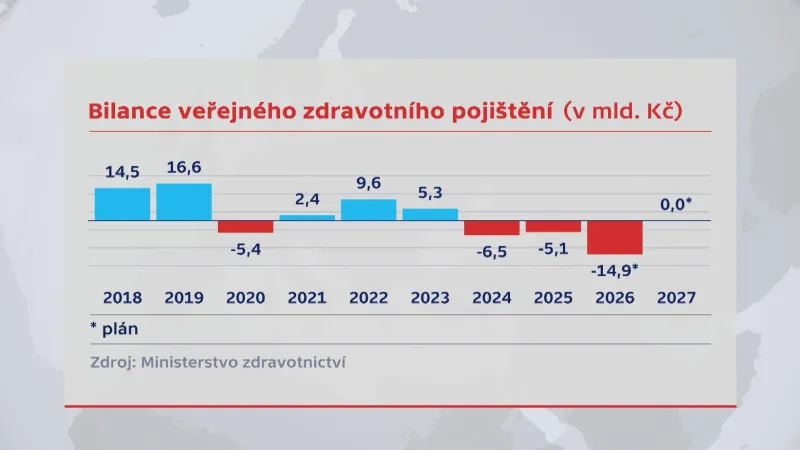 Bilance veřejného zdravotního pojištění (v mld. Kč)