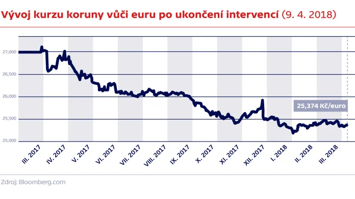 Vývoj kurzu koruny vůči euru po ukončení intervencí (9. 4. 2018)