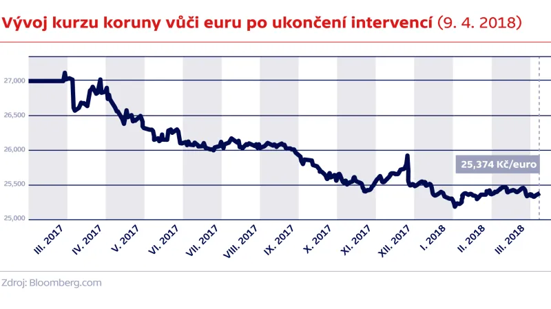 Vývoj kurzu koruny vůči euru po ukončení intervencí (9. 4. 2018)