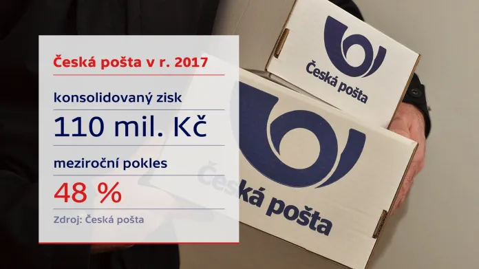 Zisk České pošty za rok 2017