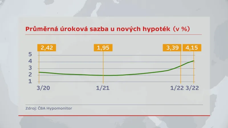 Průměrná úroková sazba u nových hypoték
