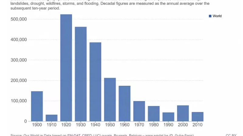 Klesající počty obětí katastrof