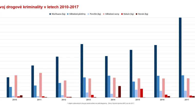 Vývoj drogové kriminality v letech 2010-2017