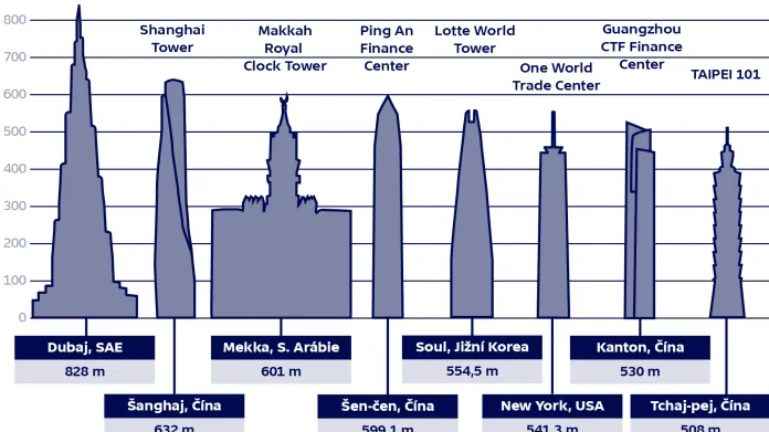 Nejvyšší budovy světa