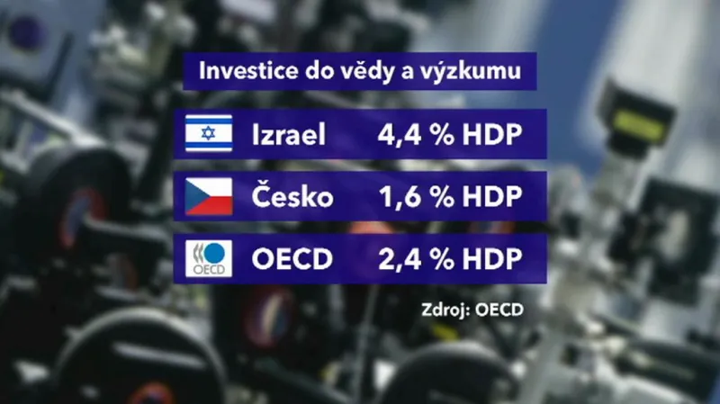 Investice do vědy a výzkumu