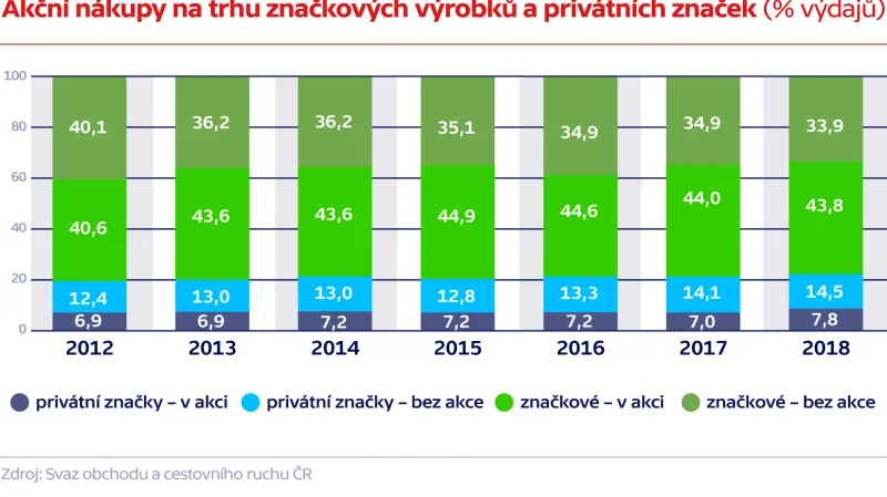 Akční nákupy na trhu značkových výrobků a privátních značek (% výdajů)