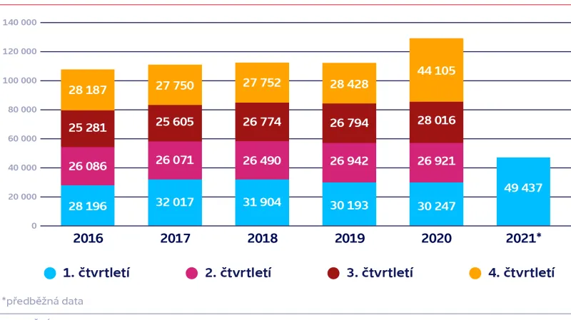 Zemřelí (čtvrtletní data, 2016–2021)