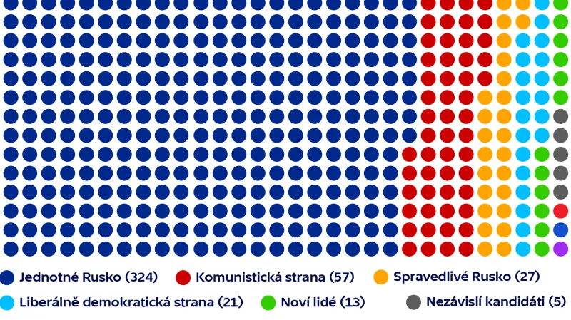 Obsazení křesel v ruské státní dumě po volbách 2021