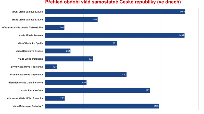 Vlády ČR dle odsloužených dnů
