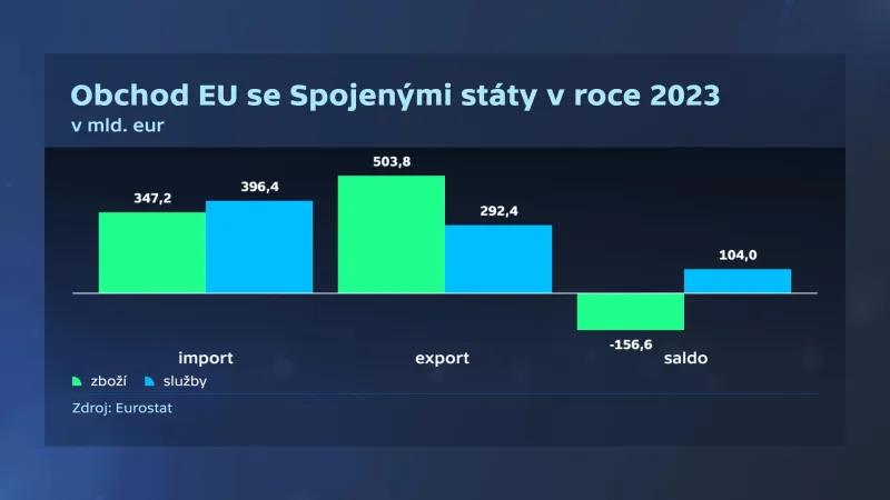 Obchod Evropské unie se Spojenými státy v roce 2023