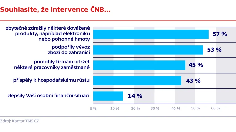 Průzkum agentury Kantar TNS CZ pro ČT