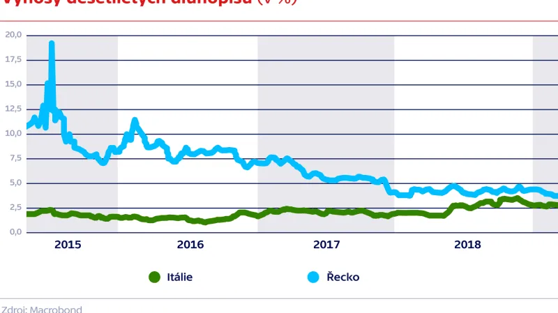Výnosy desetiletých dluhopisů (v %)