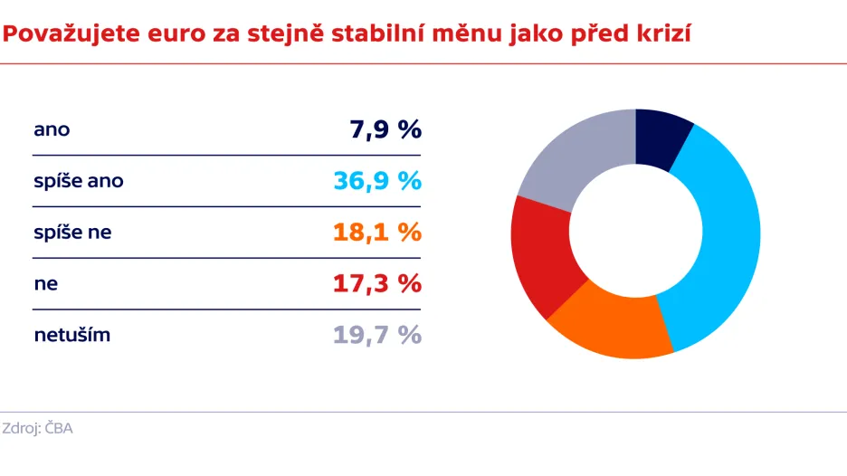 Považujete euro za stejně stabilní měnu jako před krizí?